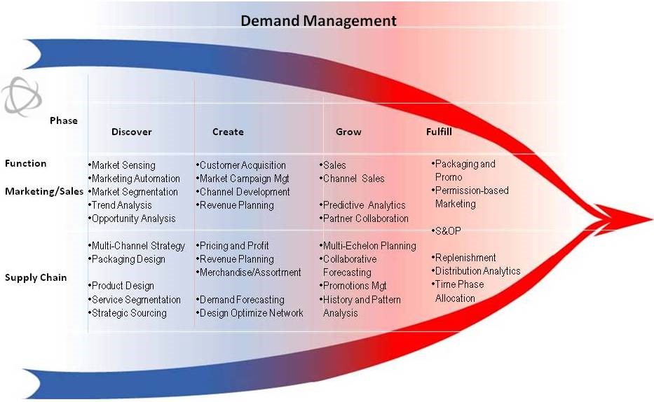 Product demand. Demand Management. Demand replenishment планирование что это. Demand-Driven forecasting. Collaborative planning forecasting and replenishment.